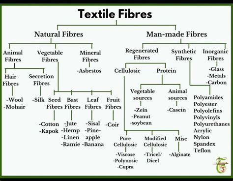 textile fiber chart.